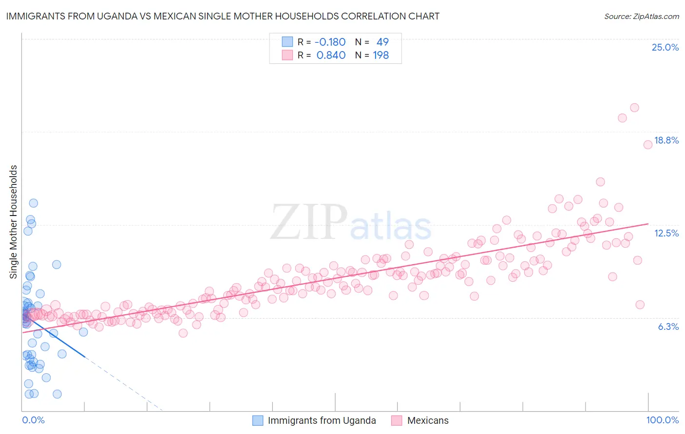 Immigrants from Uganda vs Mexican Single Mother Households