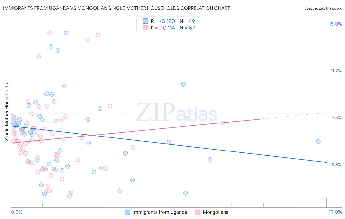 Immigrants from Uganda vs Mongolian Single Mother Households