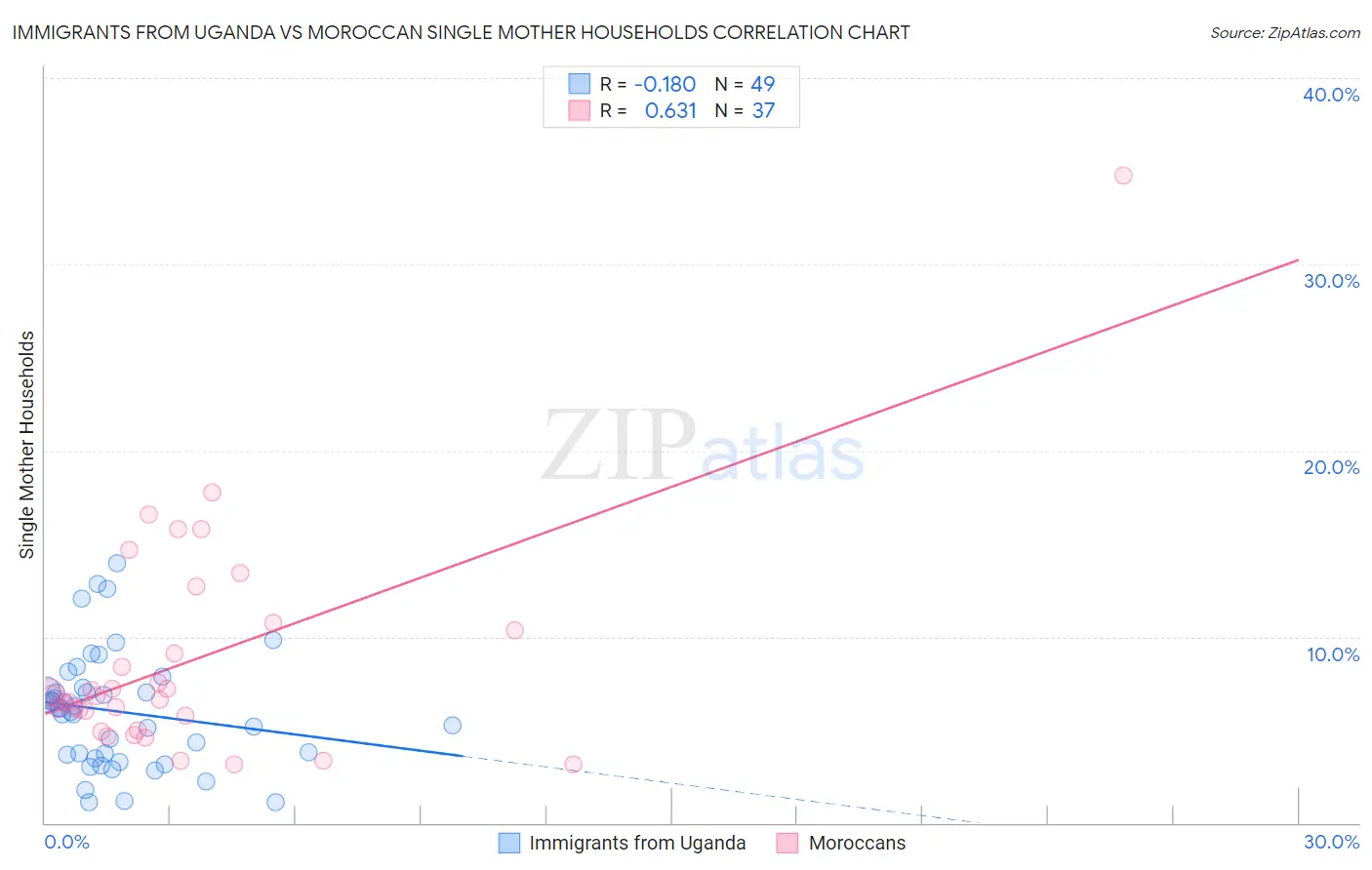 Immigrants from Uganda vs Moroccan Single Mother Households