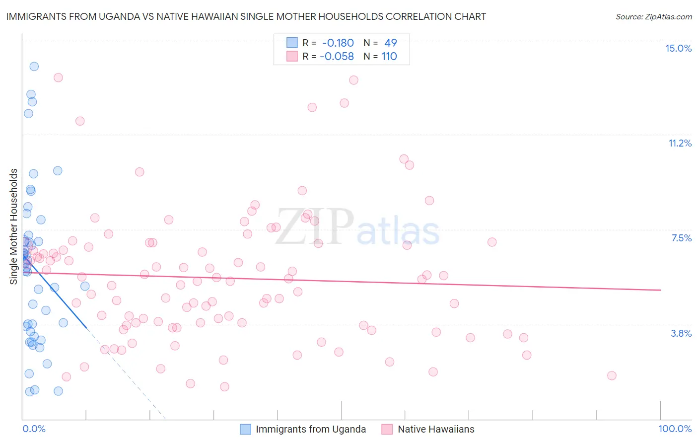 Immigrants from Uganda vs Native Hawaiian Single Mother Households