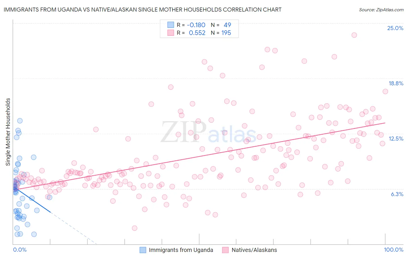 Immigrants from Uganda vs Native/Alaskan Single Mother Households
