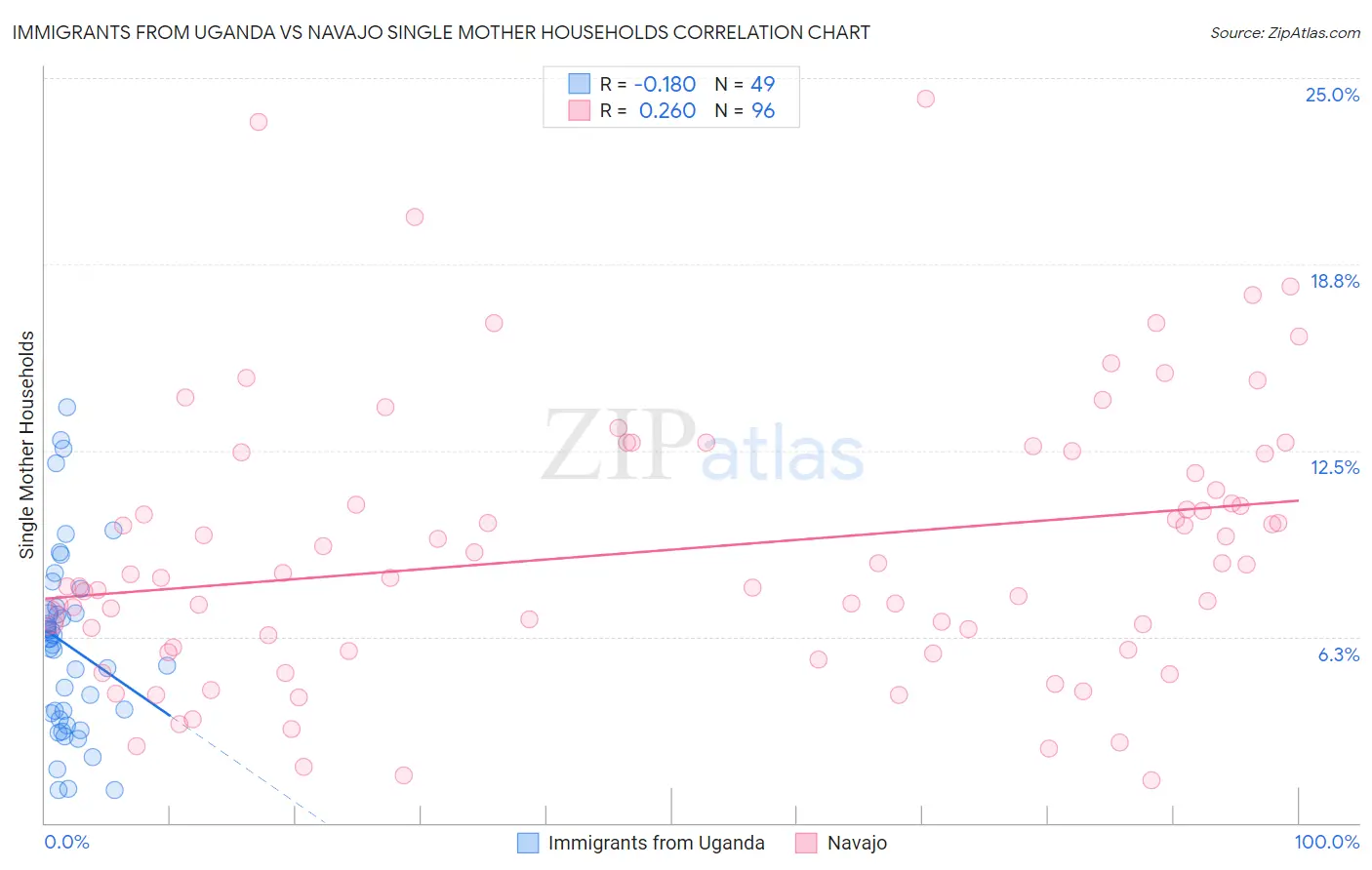Immigrants from Uganda vs Navajo Single Mother Households