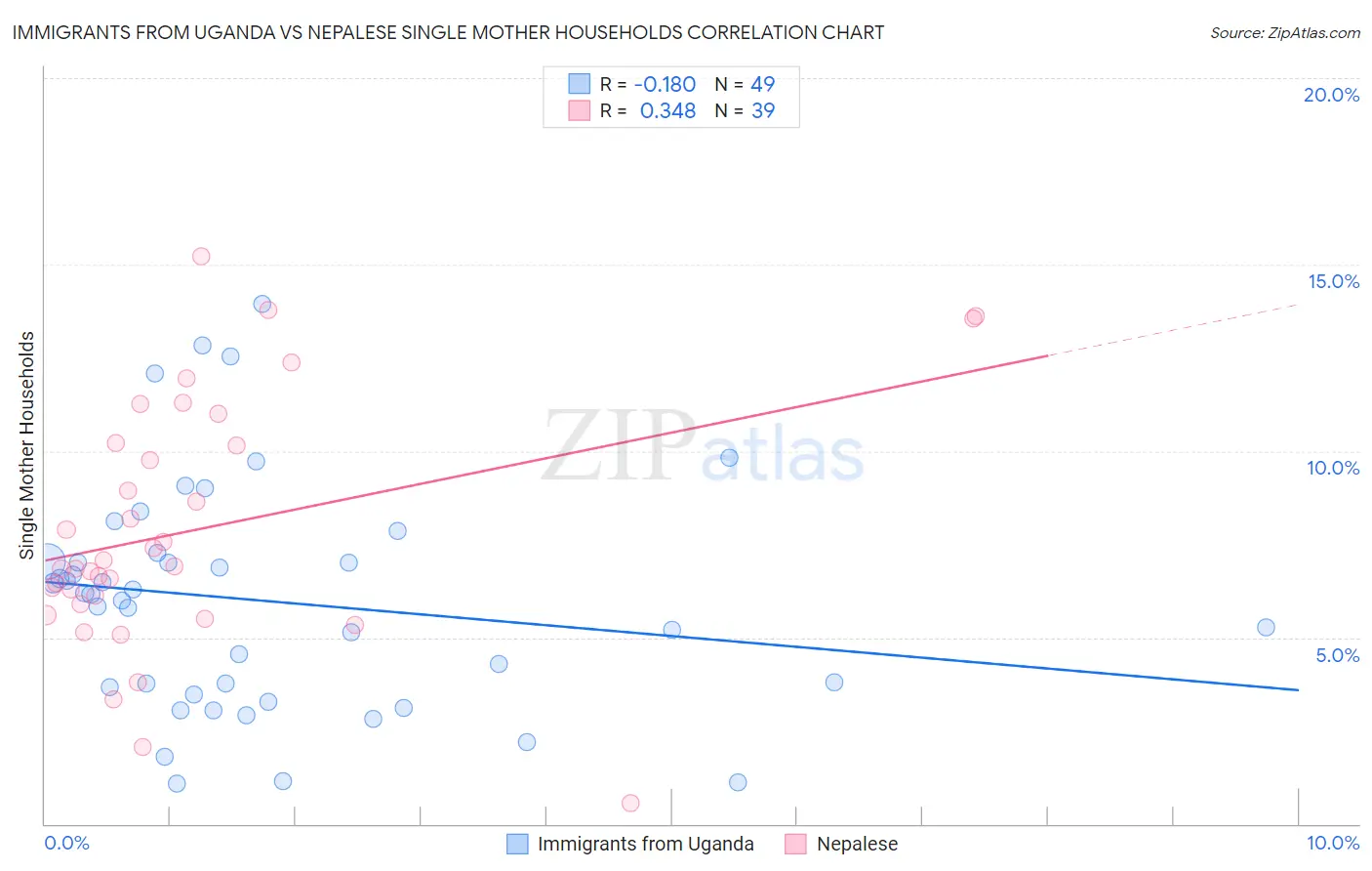 Immigrants from Uganda vs Nepalese Single Mother Households