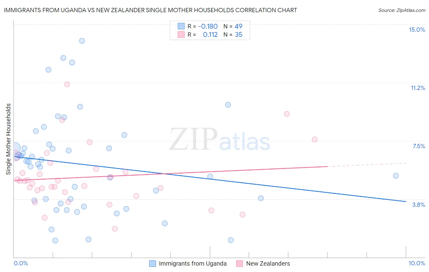 Immigrants from Uganda vs New Zealander Single Mother Households