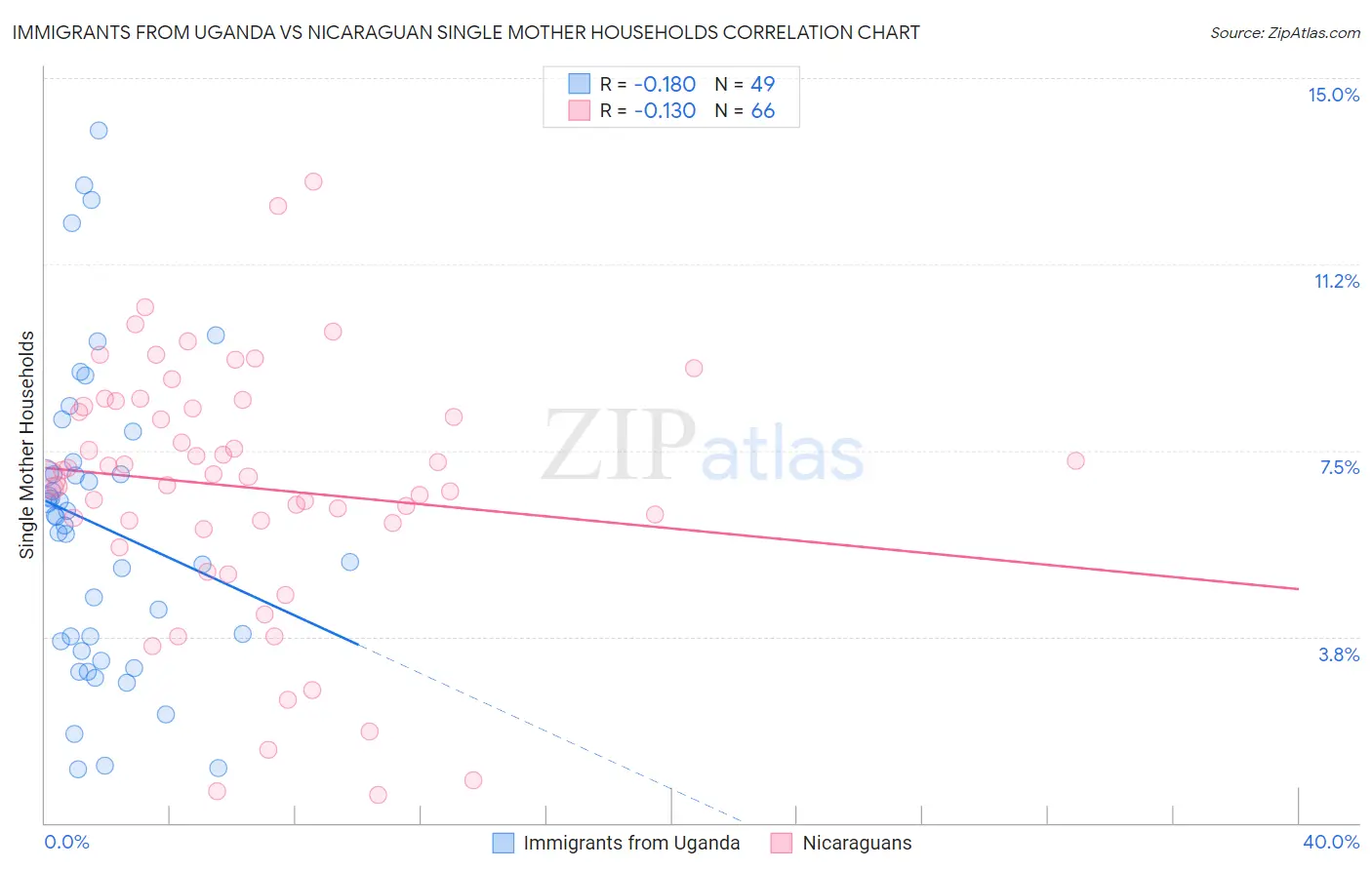 Immigrants from Uganda vs Nicaraguan Single Mother Households