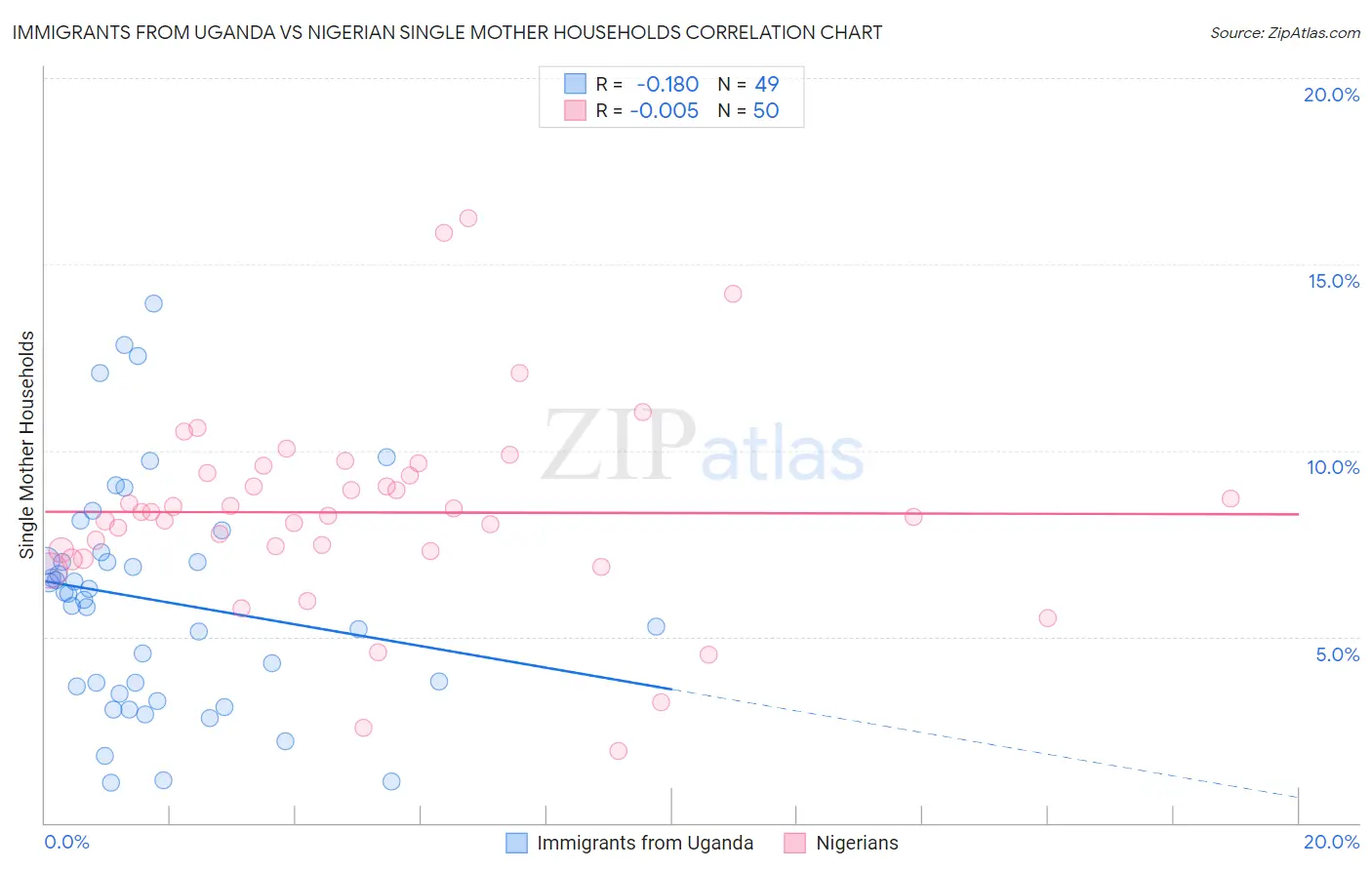 Immigrants from Uganda vs Nigerian Single Mother Households