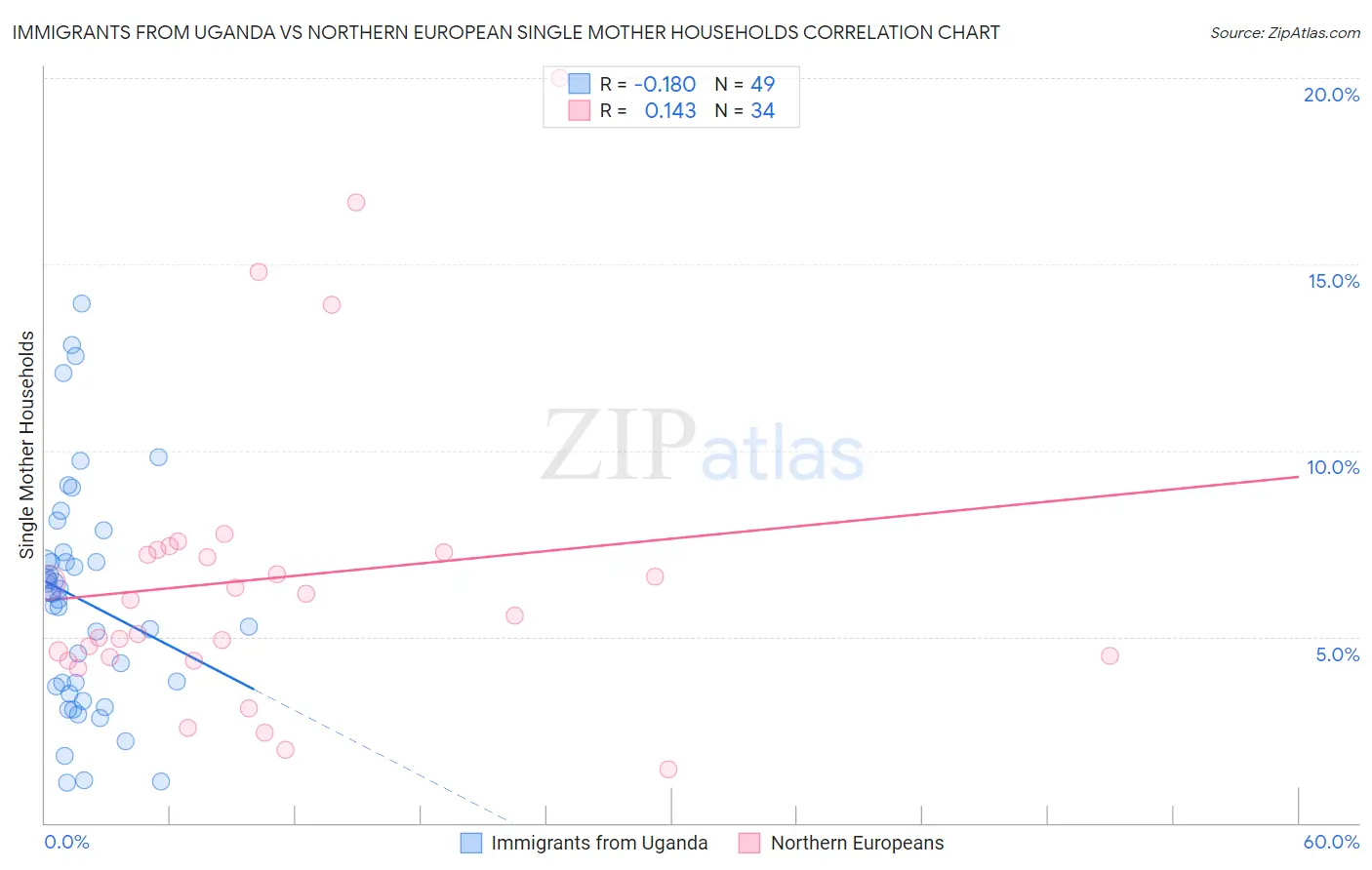 Immigrants from Uganda vs Northern European Single Mother Households
