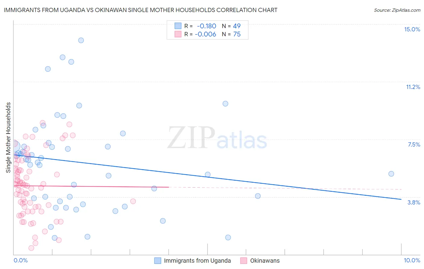 Immigrants from Uganda vs Okinawan Single Mother Households