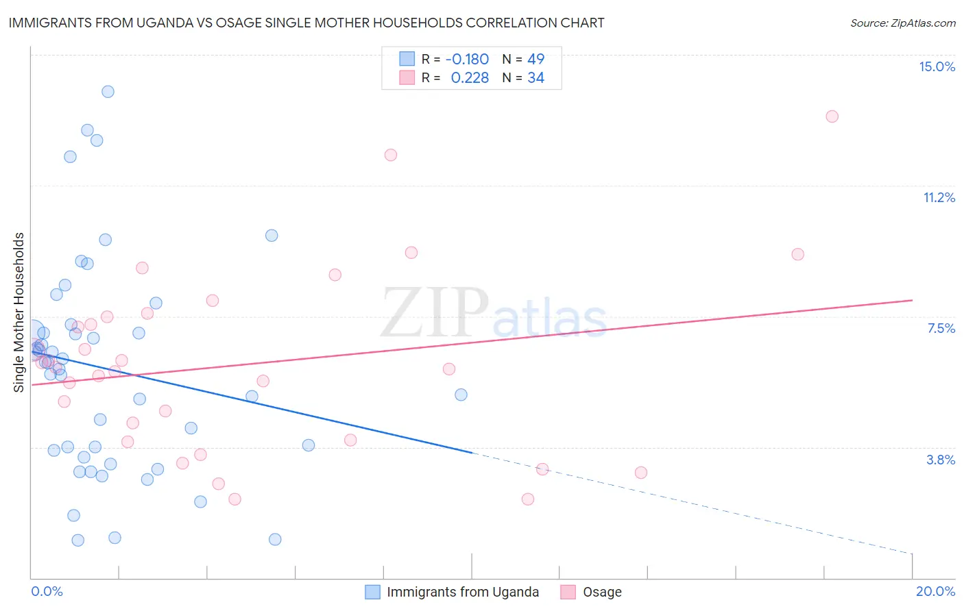 Immigrants from Uganda vs Osage Single Mother Households