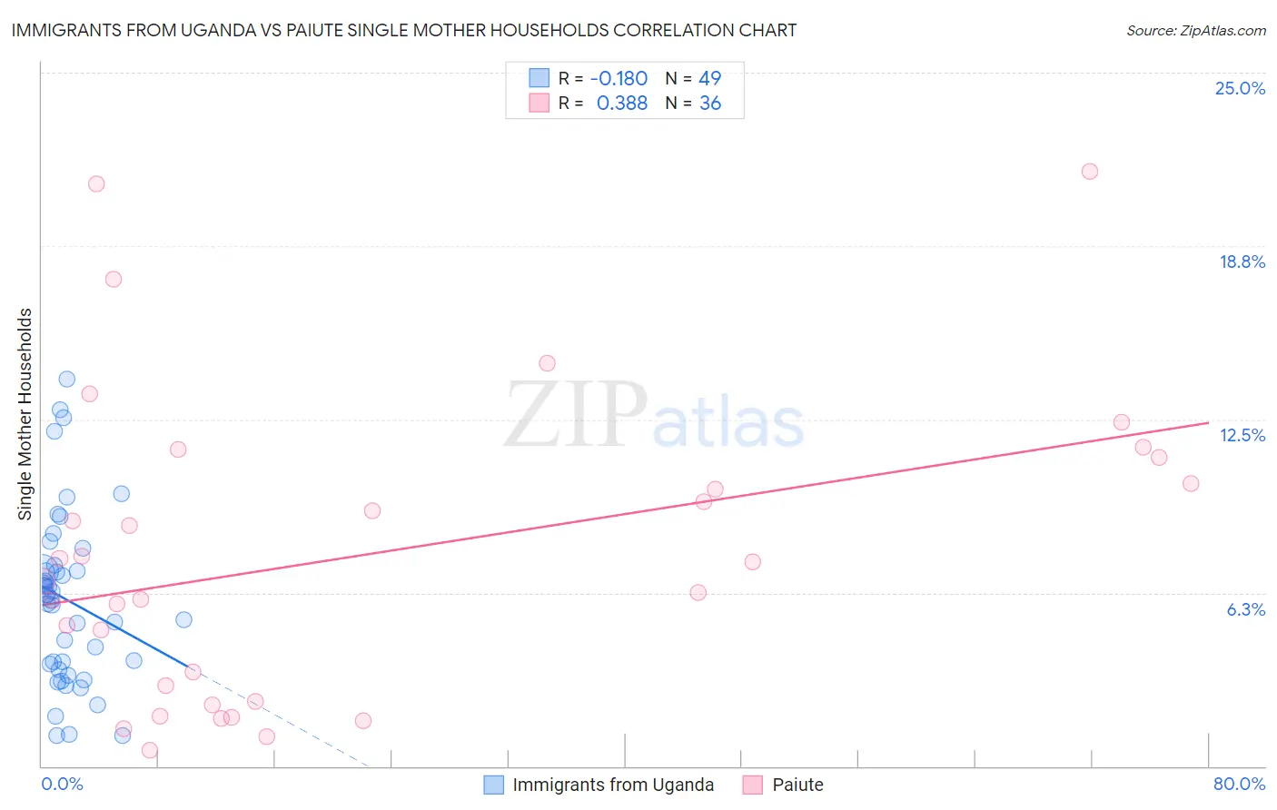 Immigrants from Uganda vs Paiute Single Mother Households