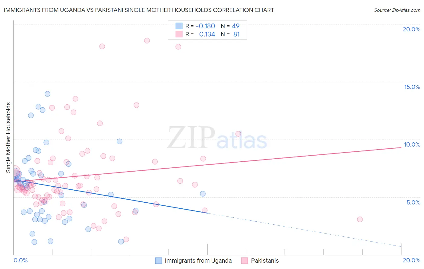 Immigrants from Uganda vs Pakistani Single Mother Households