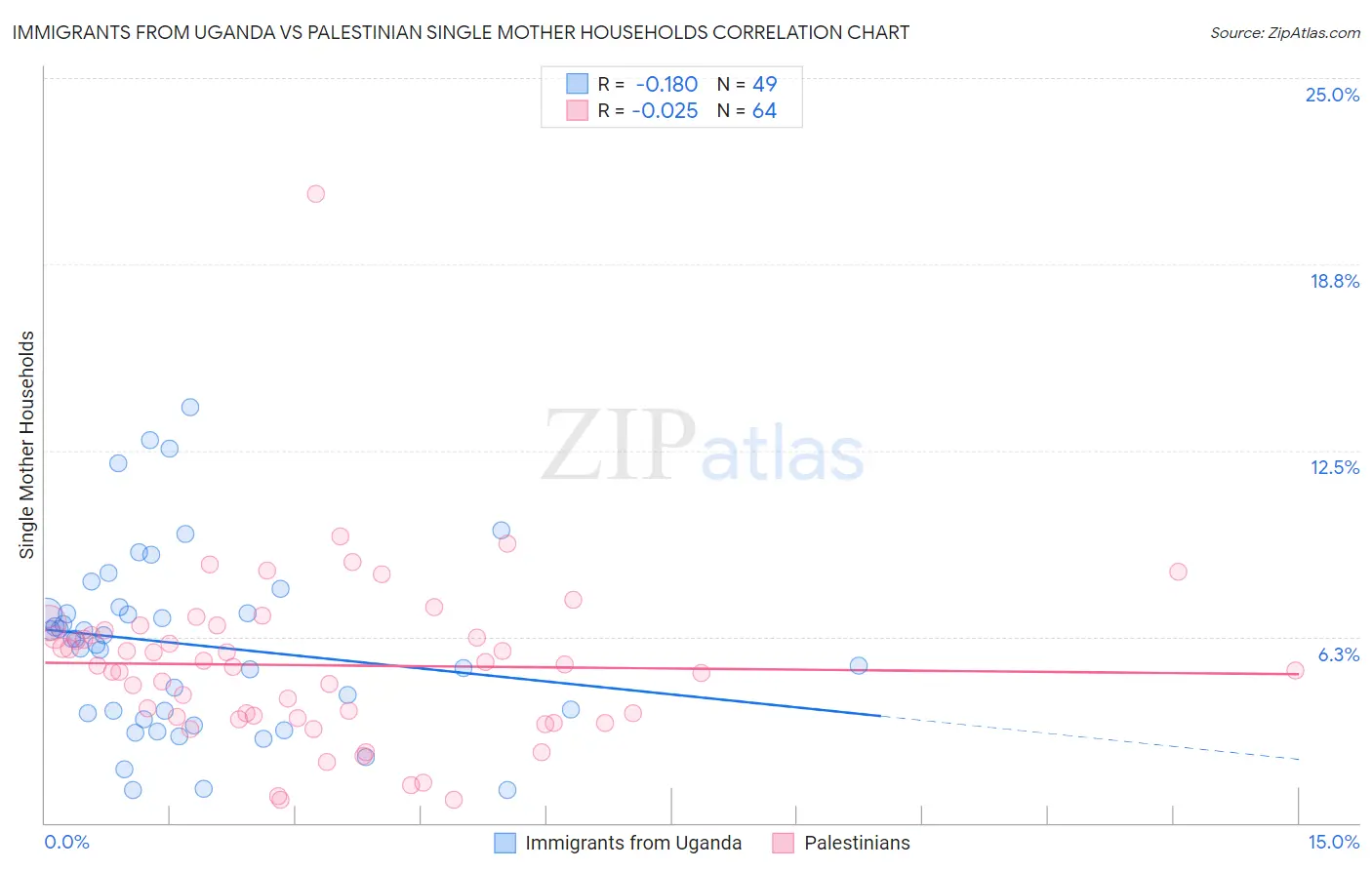 Immigrants from Uganda vs Palestinian Single Mother Households
