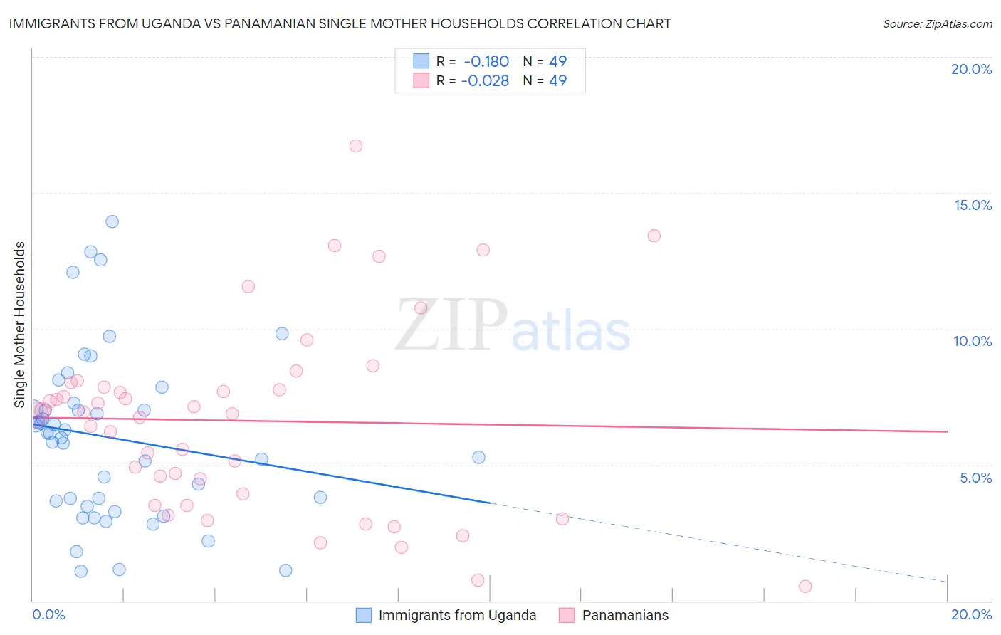 Immigrants from Uganda vs Panamanian Single Mother Households