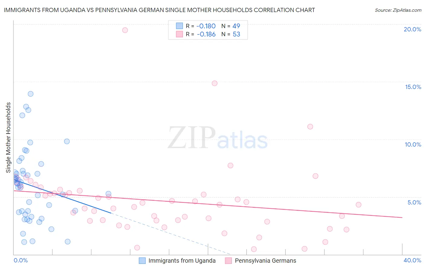 Immigrants from Uganda vs Pennsylvania German Single Mother Households