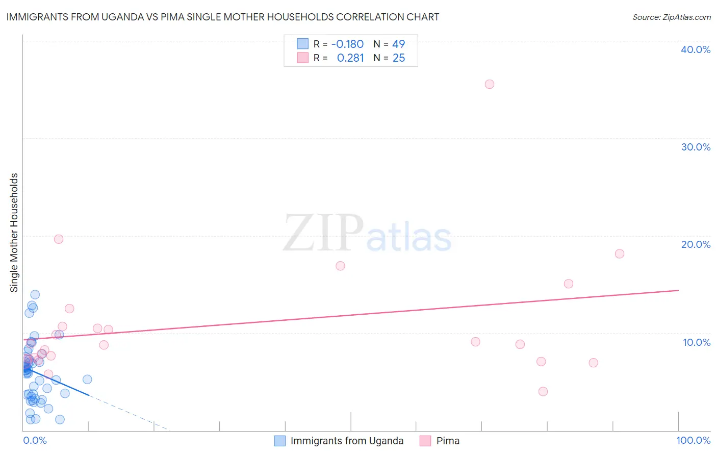 Immigrants from Uganda vs Pima Single Mother Households