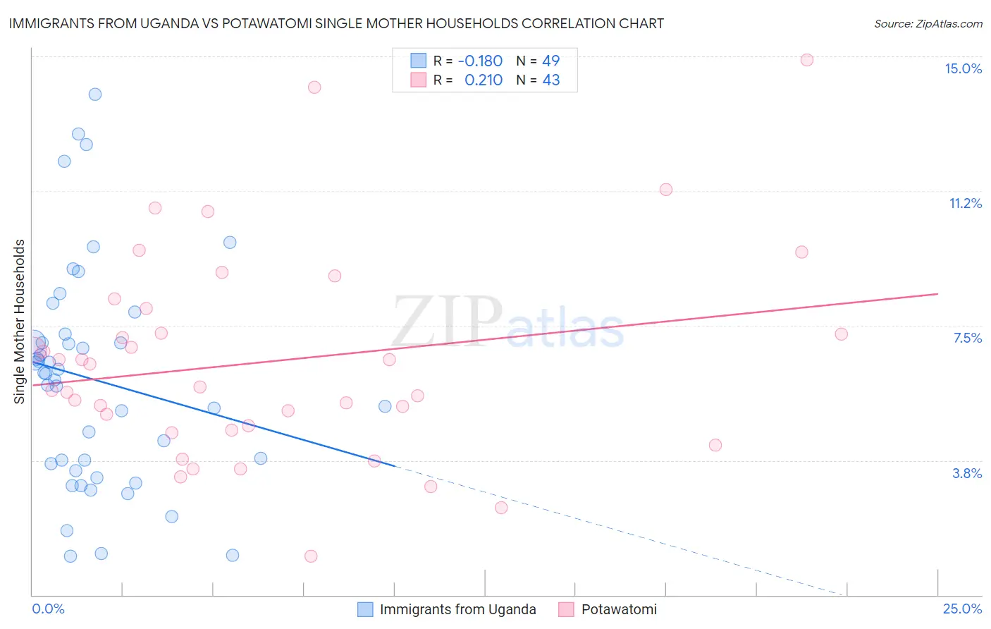 Immigrants from Uganda vs Potawatomi Single Mother Households