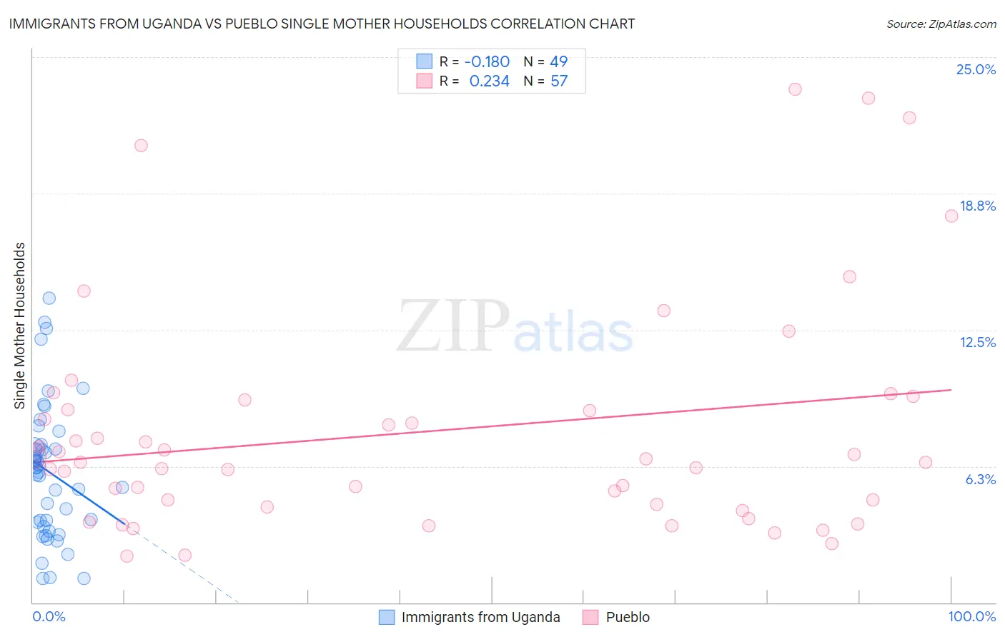 Immigrants from Uganda vs Pueblo Single Mother Households