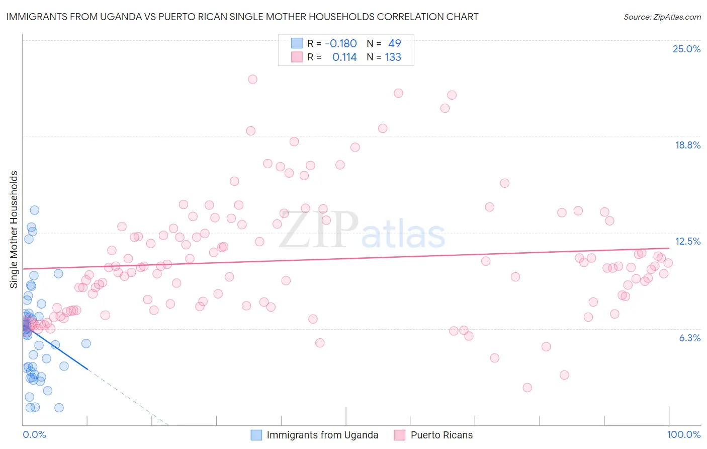 Immigrants from Uganda vs Puerto Rican Single Mother Households