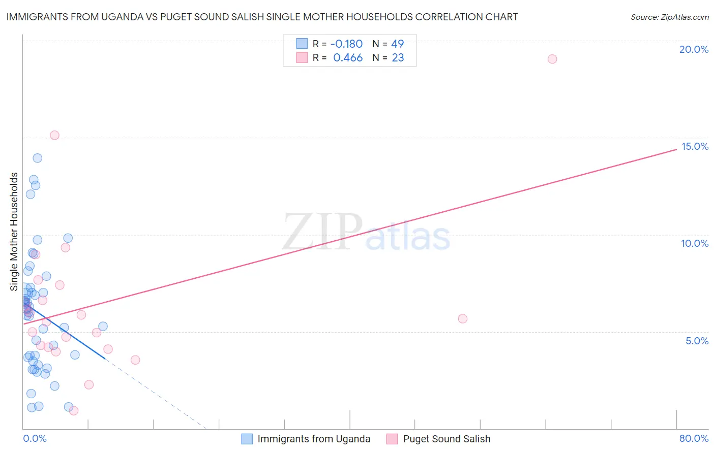 Immigrants from Uganda vs Puget Sound Salish Single Mother Households