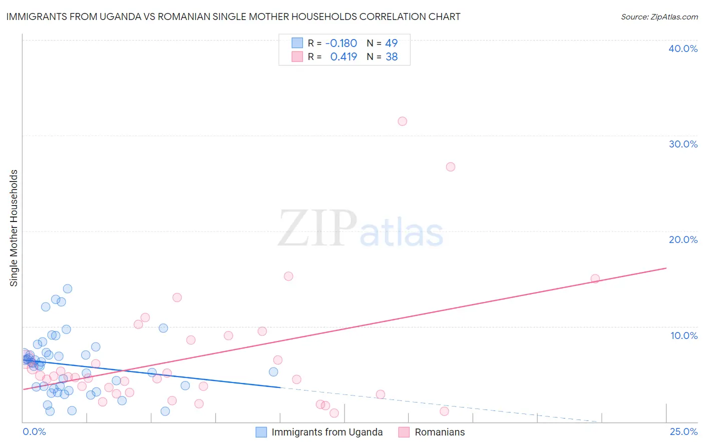 Immigrants from Uganda vs Romanian Single Mother Households