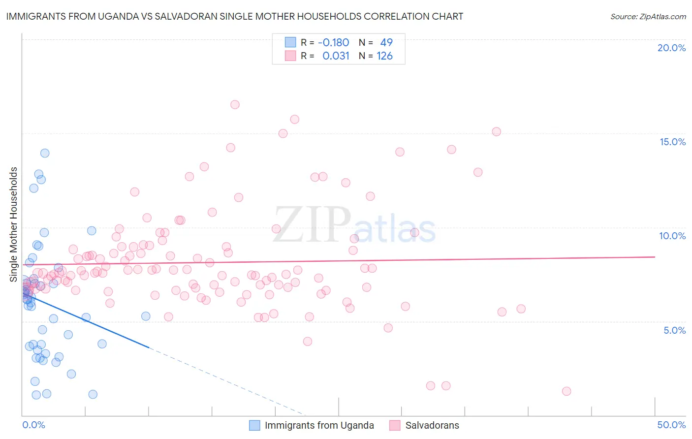 Immigrants from Uganda vs Salvadoran Single Mother Households
