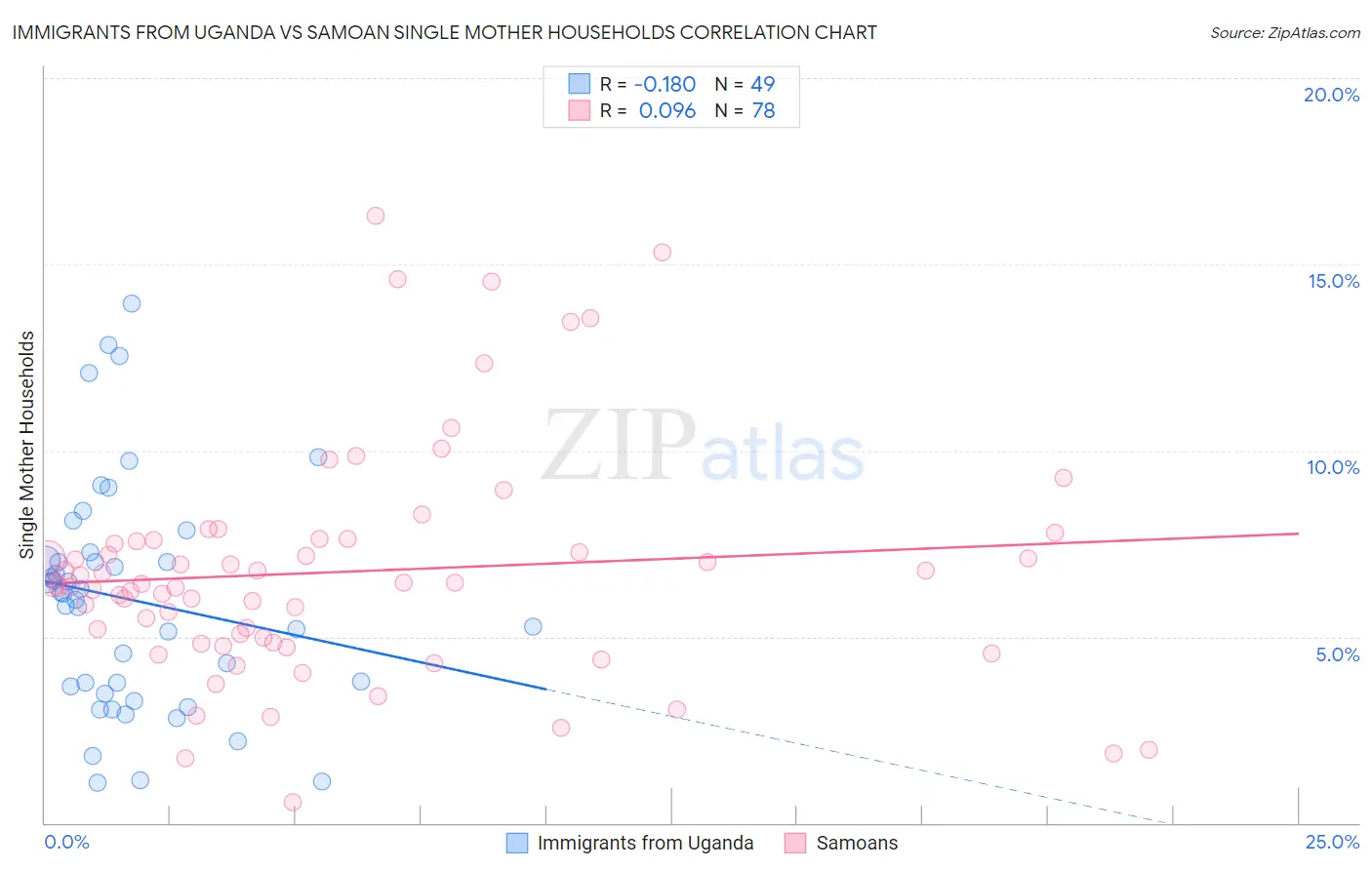 Immigrants from Uganda vs Samoan Single Mother Households