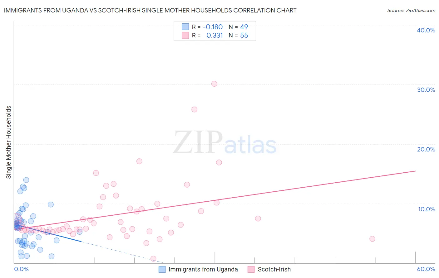 Immigrants from Uganda vs Scotch-Irish Single Mother Households