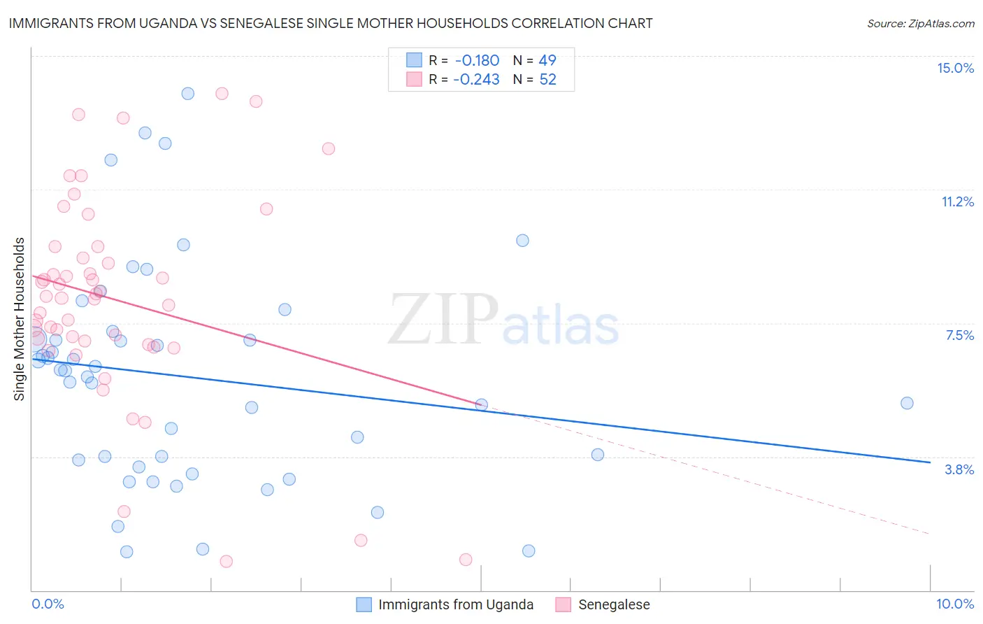 Immigrants from Uganda vs Senegalese Single Mother Households