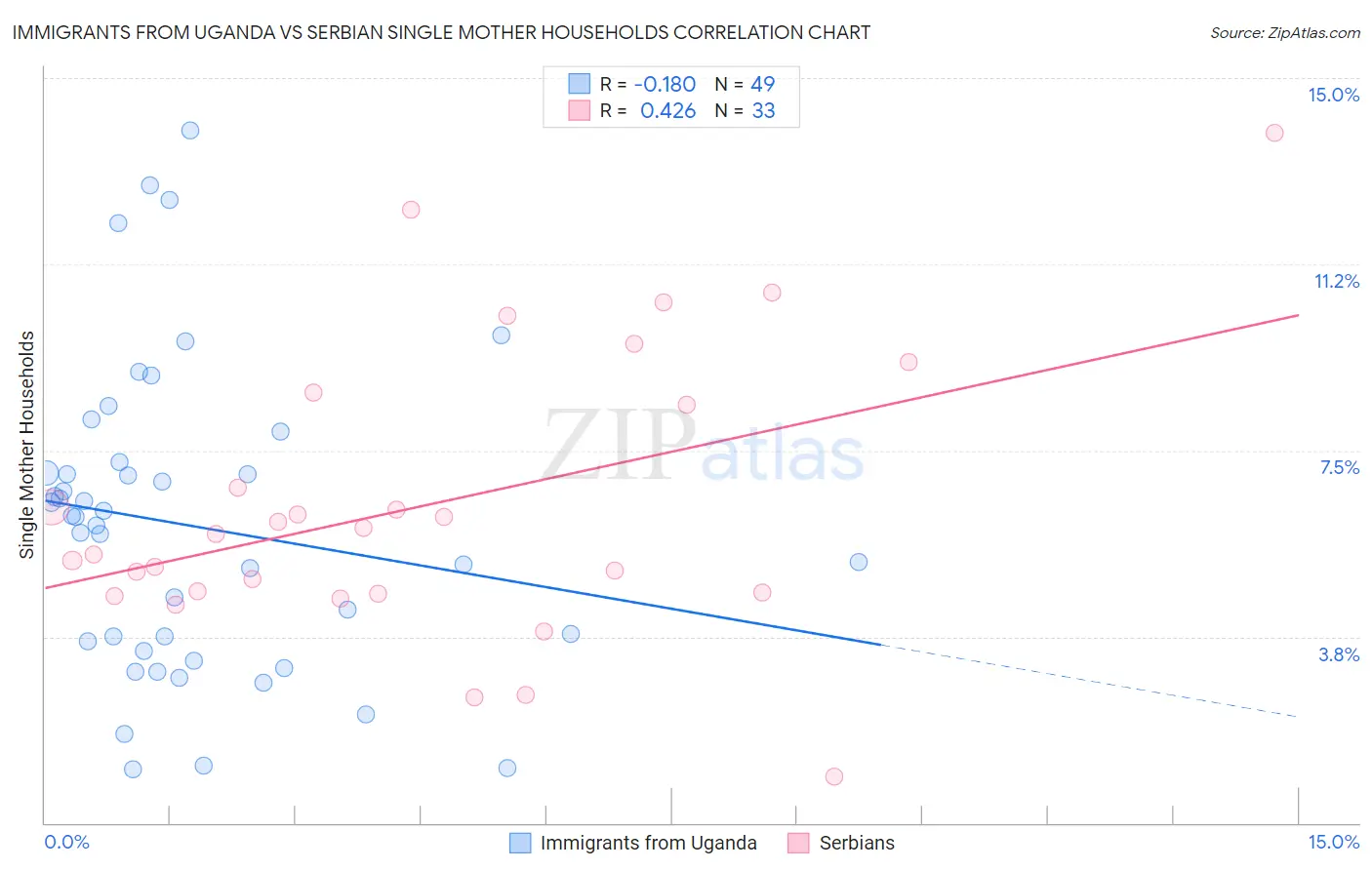 Immigrants from Uganda vs Serbian Single Mother Households