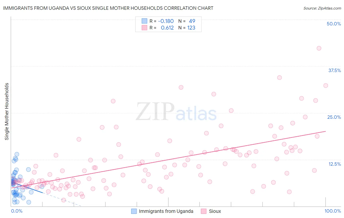 Immigrants from Uganda vs Sioux Single Mother Households