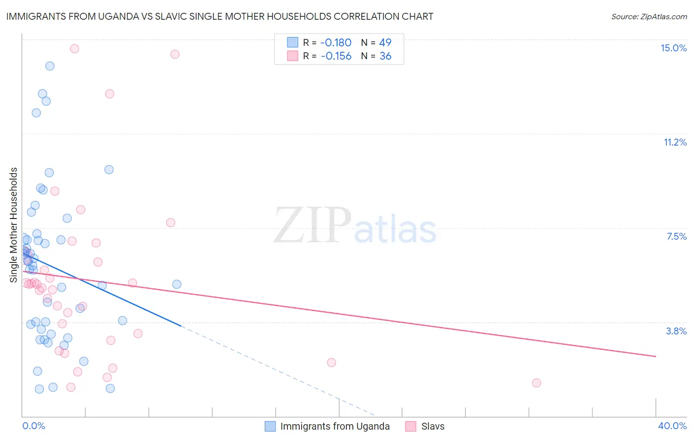 Immigrants from Uganda vs Slavic Single Mother Households