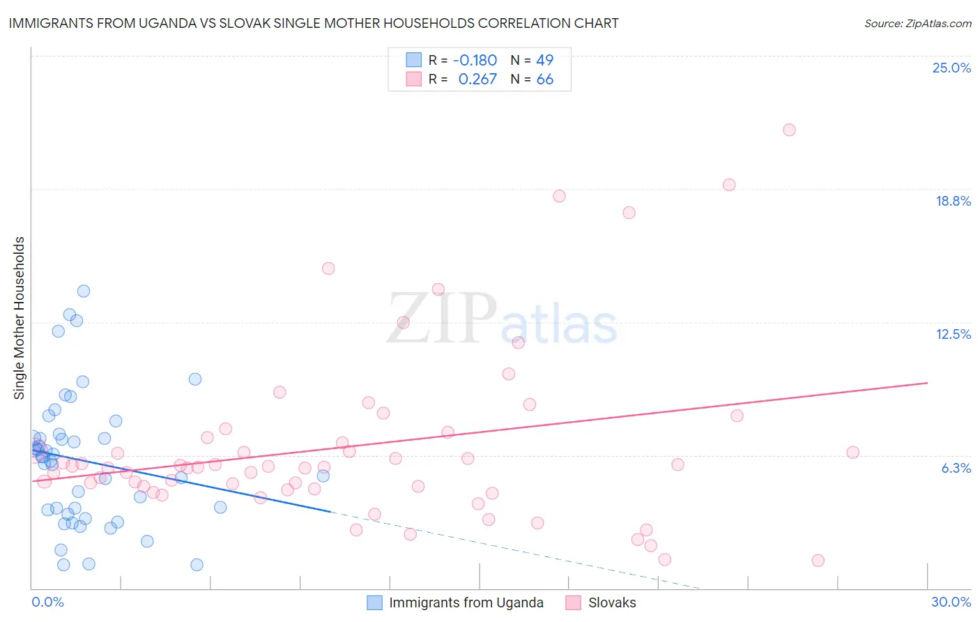Immigrants from Uganda vs Slovak Single Mother Households