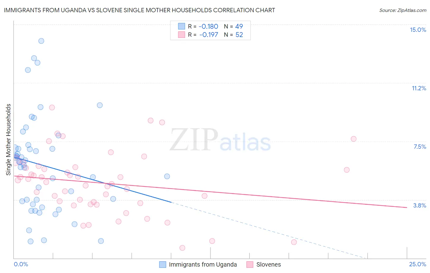 Immigrants from Uganda vs Slovene Single Mother Households