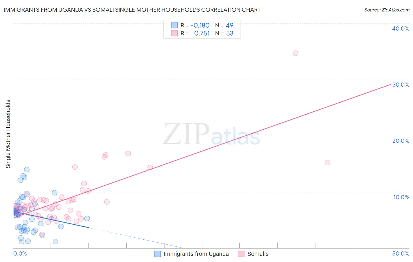 Immigrants from Uganda vs Somali Single Mother Households