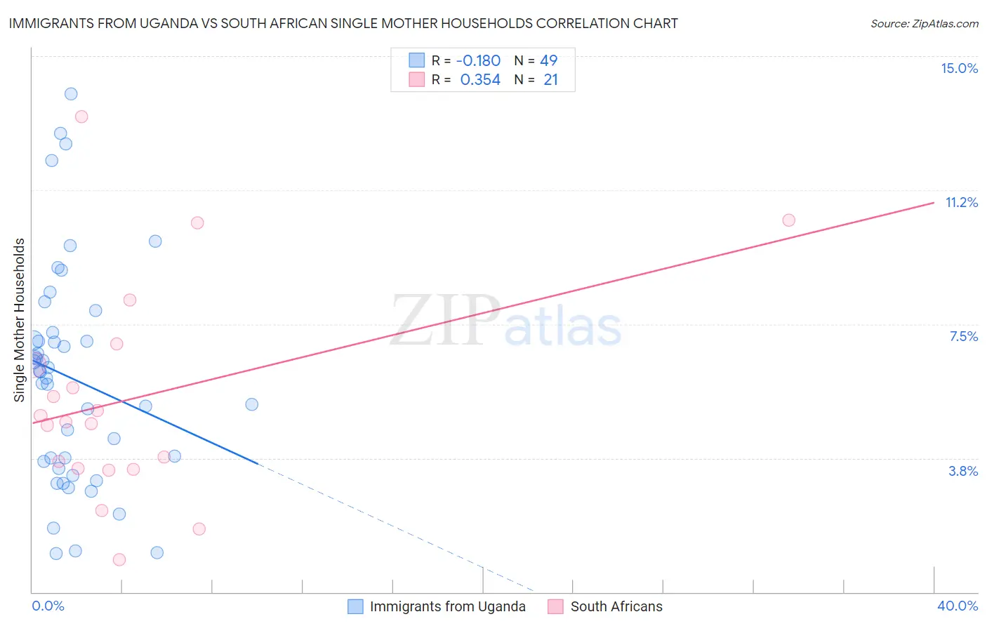 Immigrants from Uganda vs South African Single Mother Households