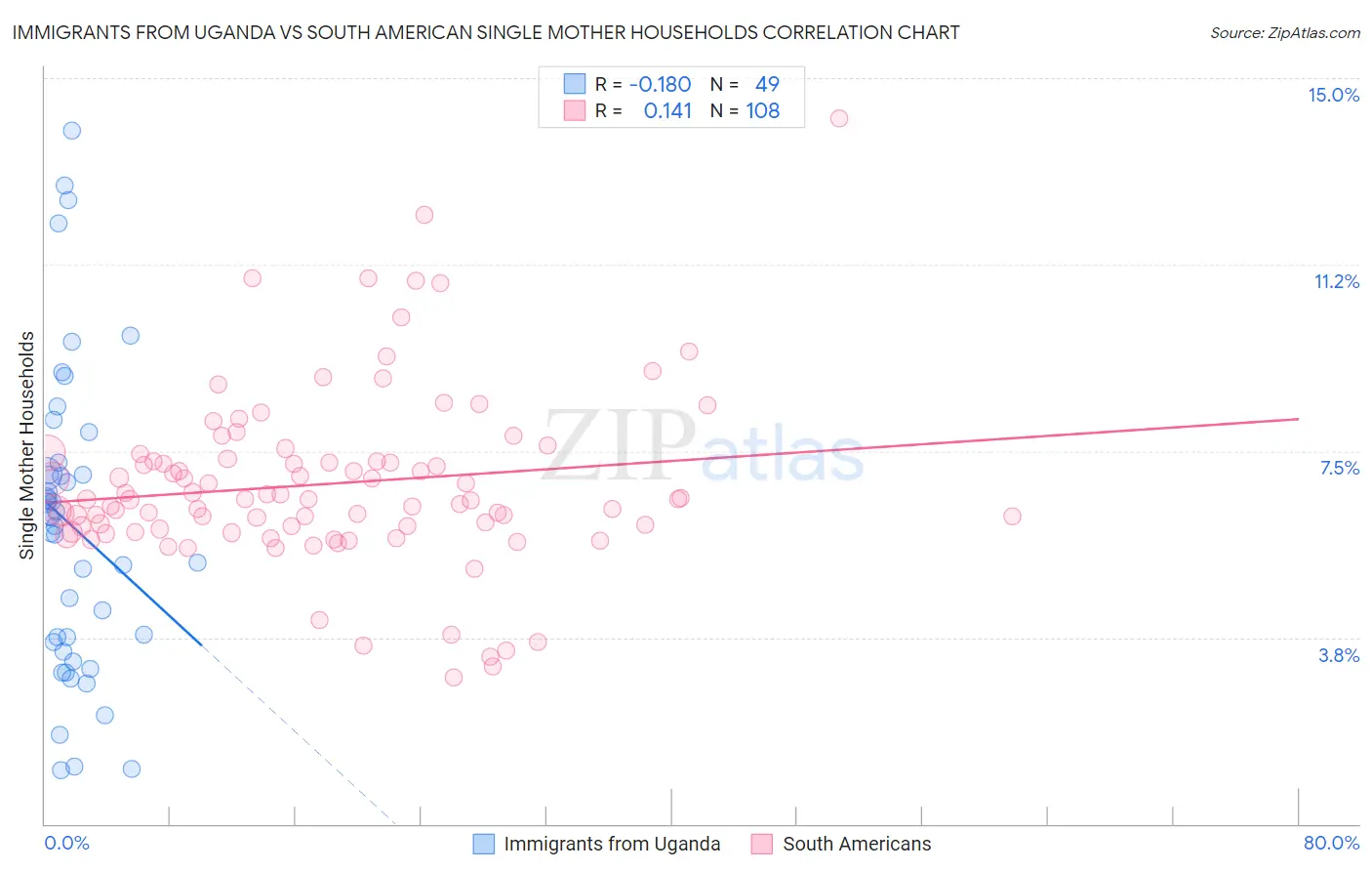 Immigrants from Uganda vs South American Single Mother Households