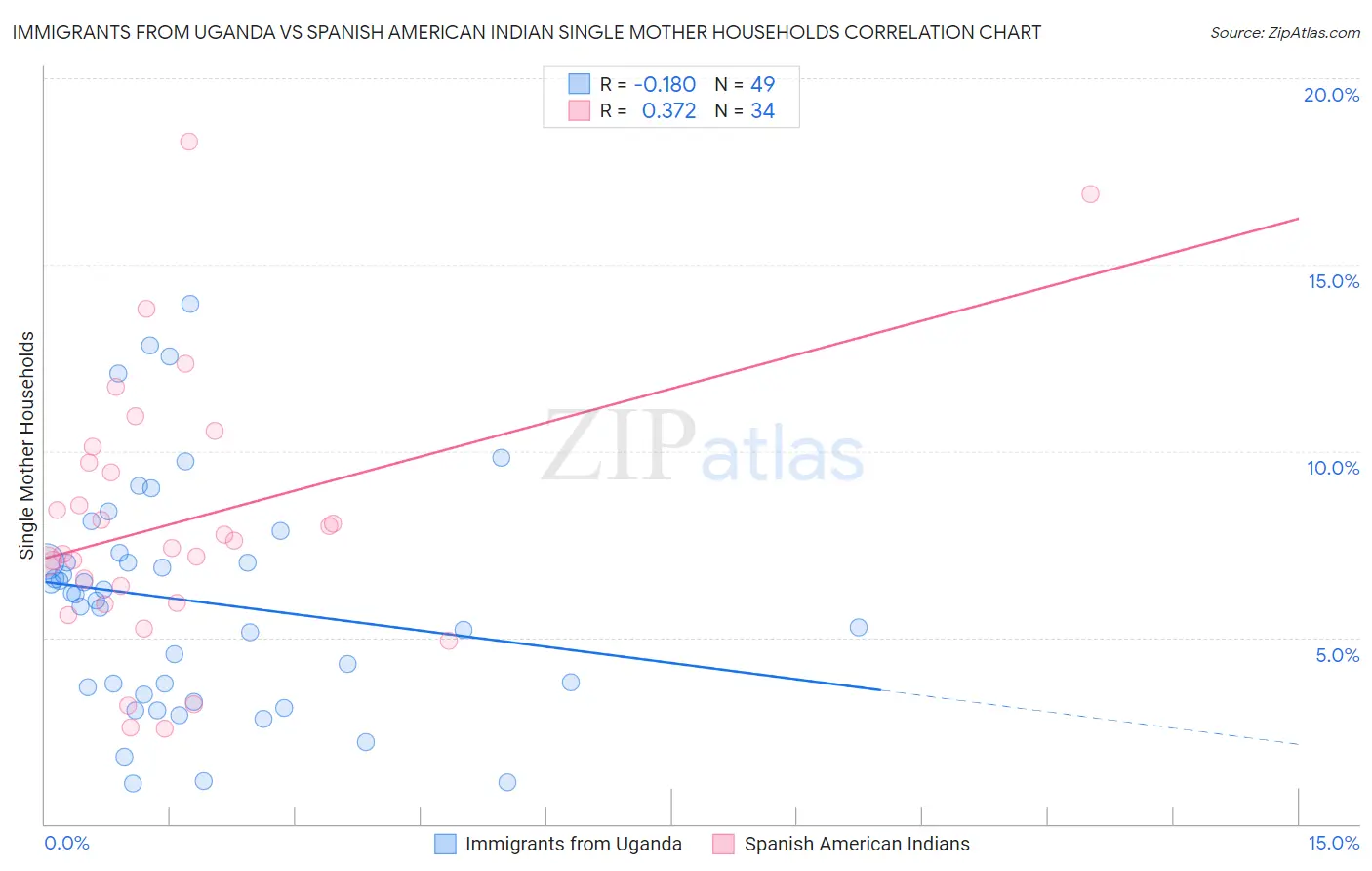 Immigrants from Uganda vs Spanish American Indian Single Mother Households