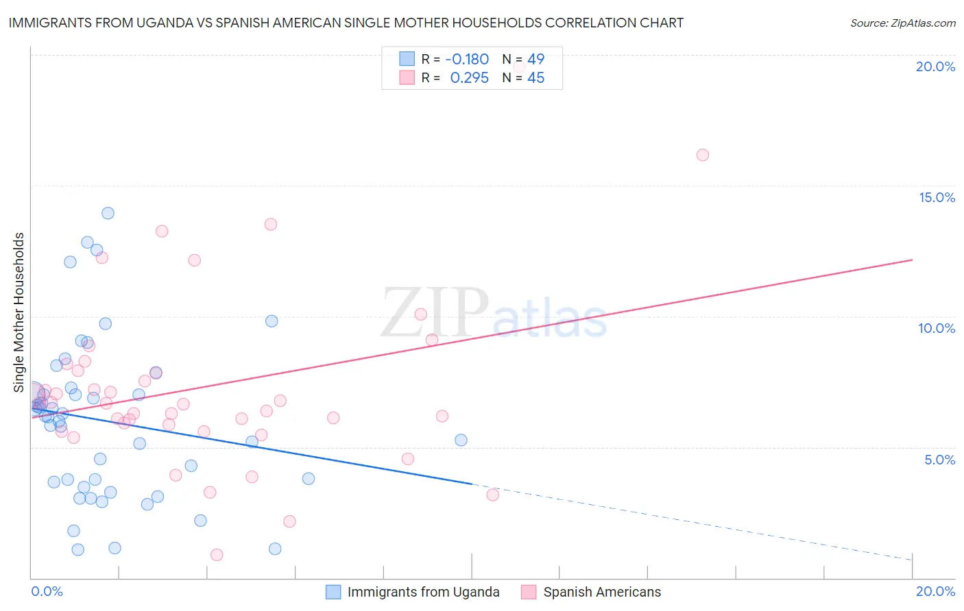 Immigrants from Uganda vs Spanish American Single Mother Households
