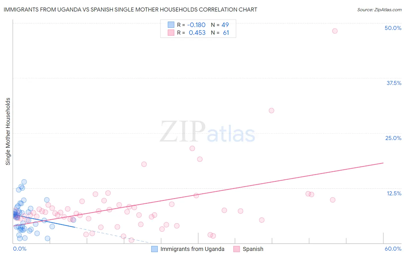 Immigrants from Uganda vs Spanish Single Mother Households