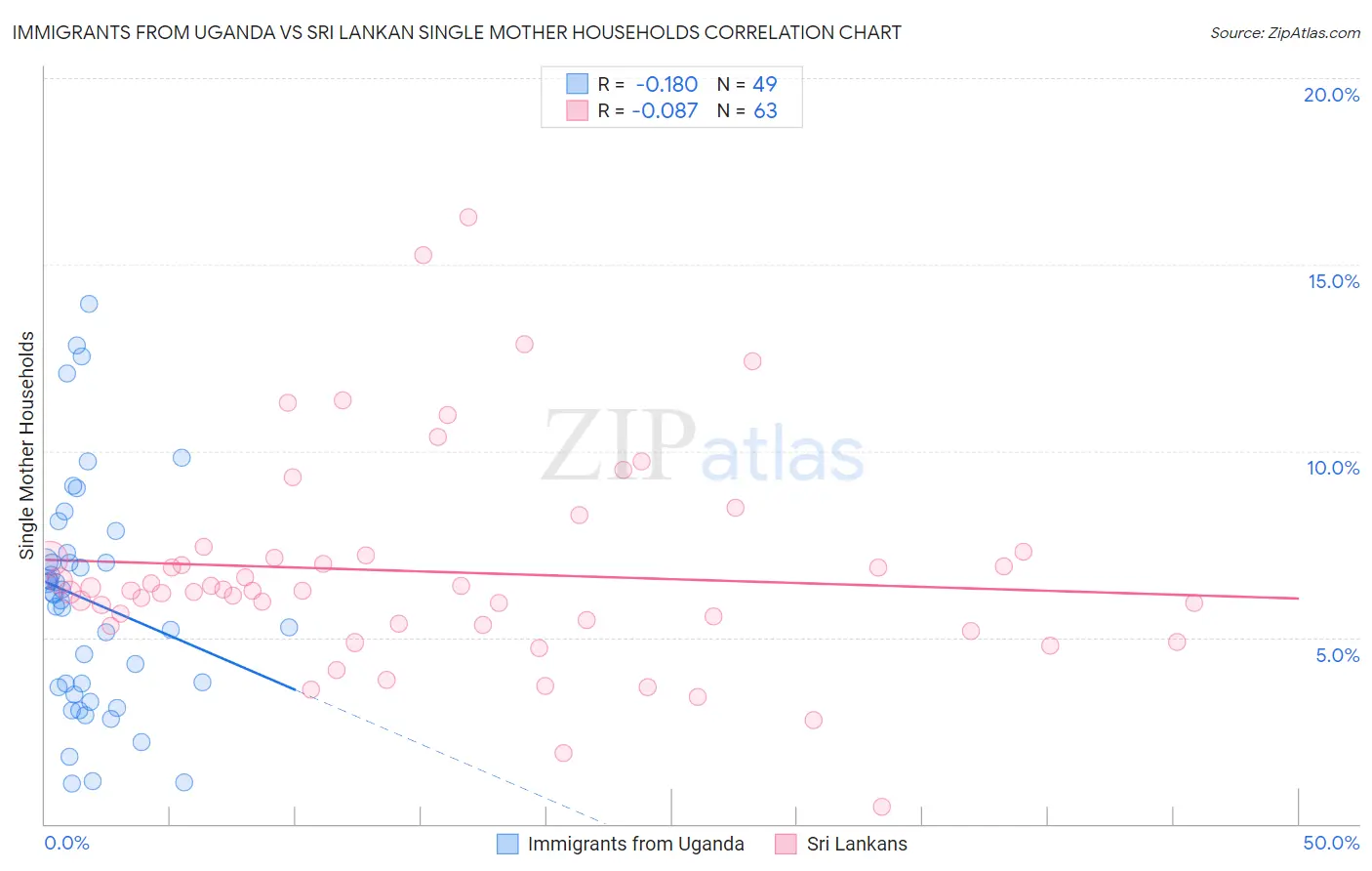 Immigrants from Uganda vs Sri Lankan Single Mother Households
