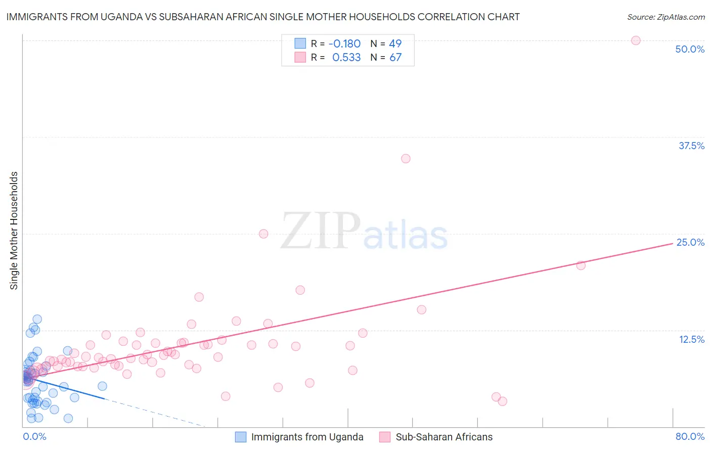 Immigrants from Uganda vs Subsaharan African Single Mother Households