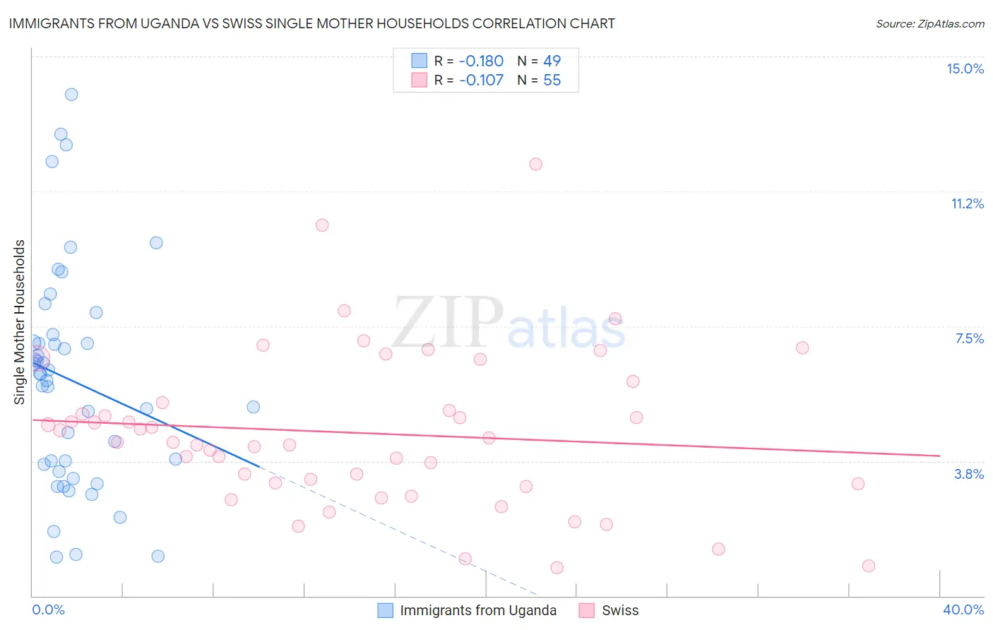 Immigrants from Uganda vs Swiss Single Mother Households