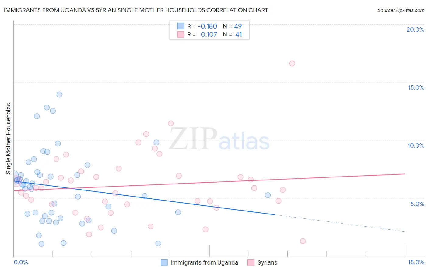 Immigrants from Uganda vs Syrian Single Mother Households