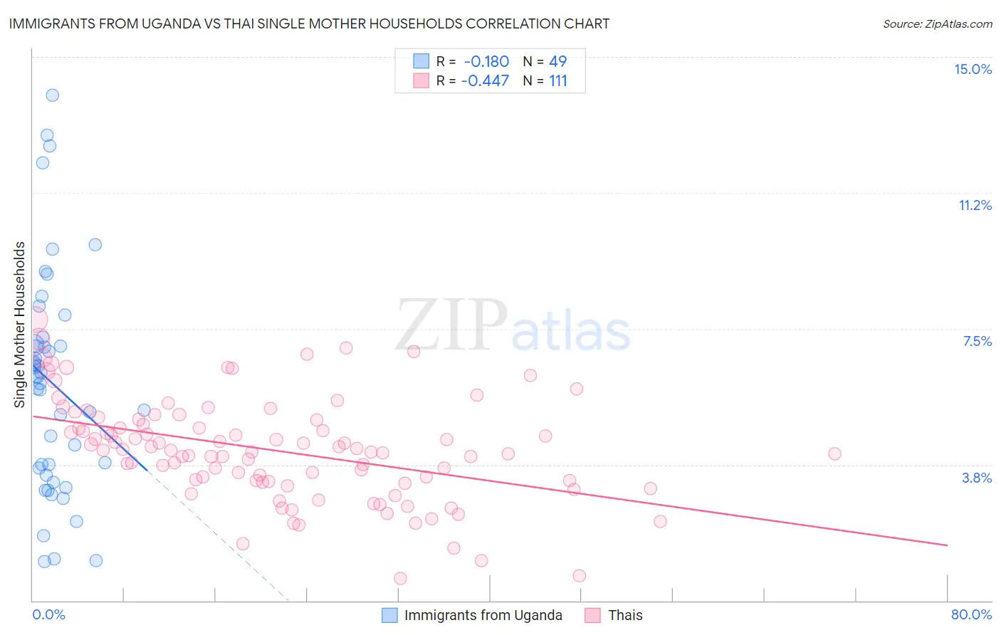 Immigrants from Uganda vs Thai Single Mother Households