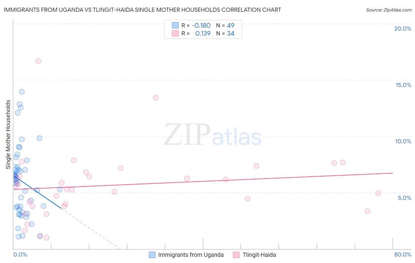 Immigrants from Uganda vs Tlingit-Haida Single Mother Households