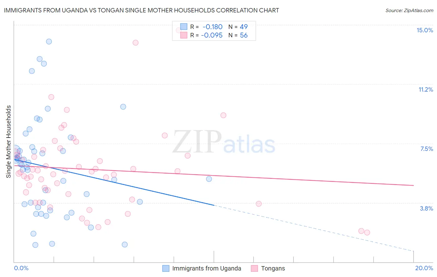 Immigrants from Uganda vs Tongan Single Mother Households