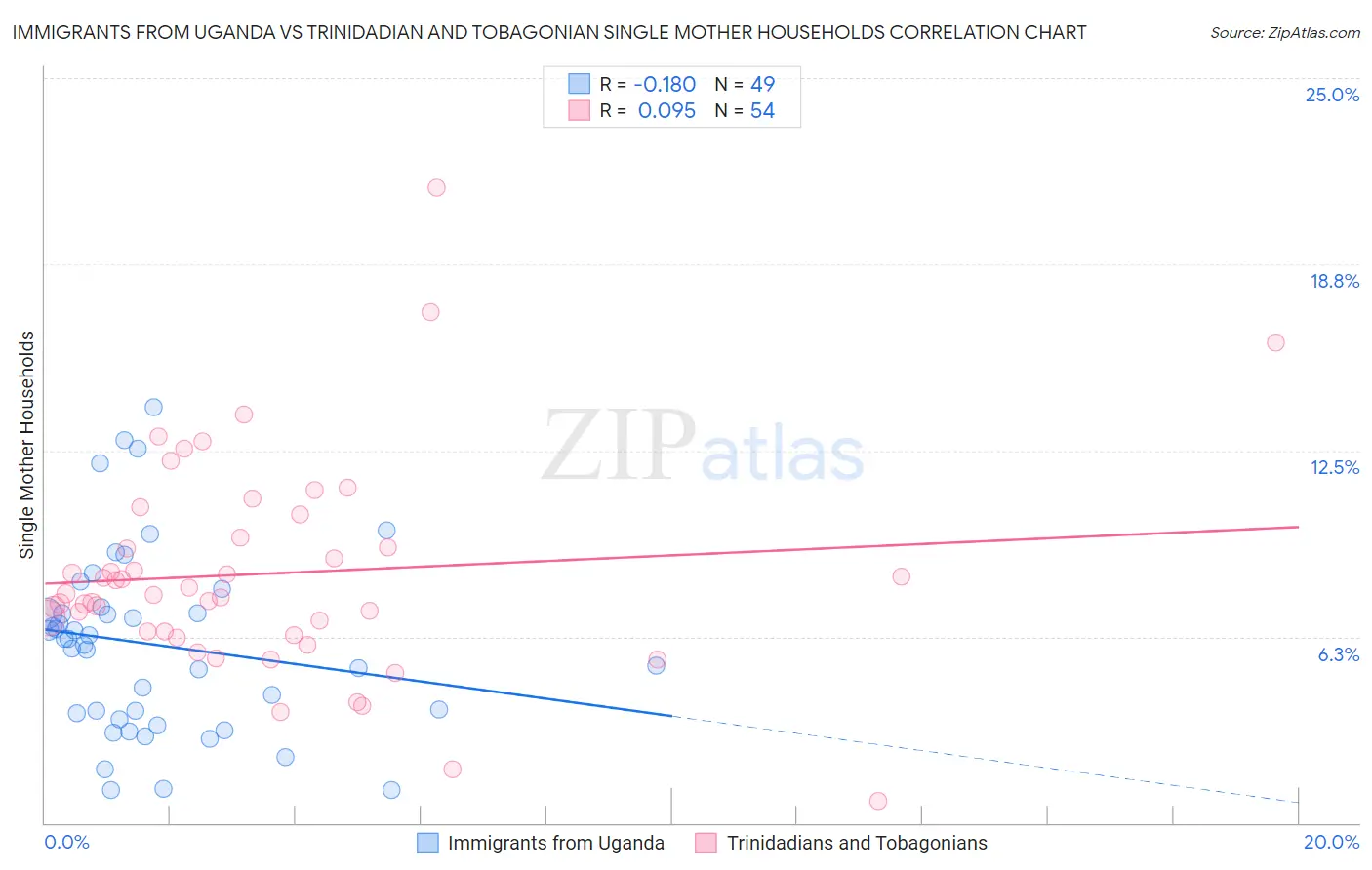 Immigrants from Uganda vs Trinidadian and Tobagonian Single Mother Households