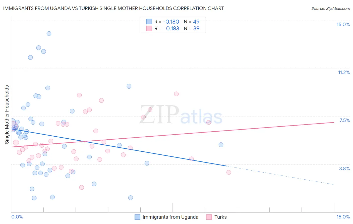 Immigrants from Uganda vs Turkish Single Mother Households