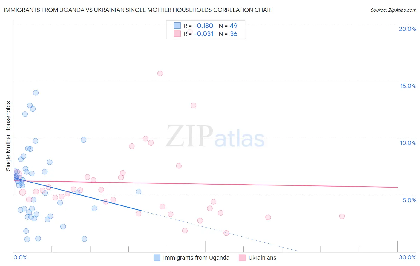 Immigrants from Uganda vs Ukrainian Single Mother Households