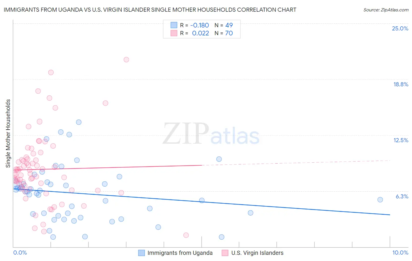 Immigrants from Uganda vs U.S. Virgin Islander Single Mother Households